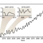La planète se réchauffe, se refroidit, ou ni l’un ni l’autre? Tendance température planétaire 2000-2100