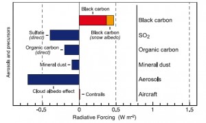 Aerosols-Forcage radiatif