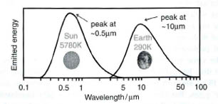 Spectre d’émission du Soleil et de la Terre