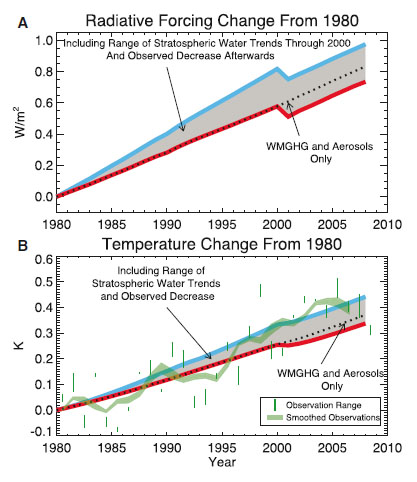 Eau stratospherique - Forcage radiatif et temperature