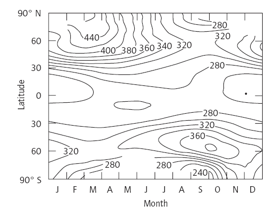Répartition de l’ozone stratosphérique en fonction de la latitude et du mois de l'année