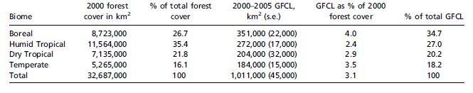 Couvert forestier et PBCF (2000-2005) pour les différents biomes