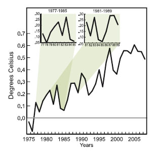 Tendance température planétaire 1975-2005