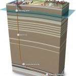 Devrions-nous exploiter les shales gazifières ? Schéma d'un puits de forage de shale gazifière (Source : National Geographic http://news.nationalgeographic.com/news/2010/10/101022-breaking-fuel-from-the-rock/)