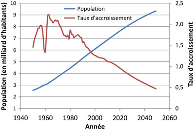Taux d'accroissement 1950-2050