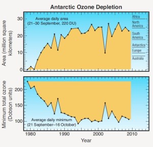 1980-2010 Ozone Antarctic-Time series