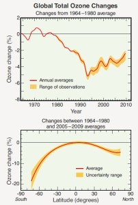 1964-2010 Ozone Global Time series