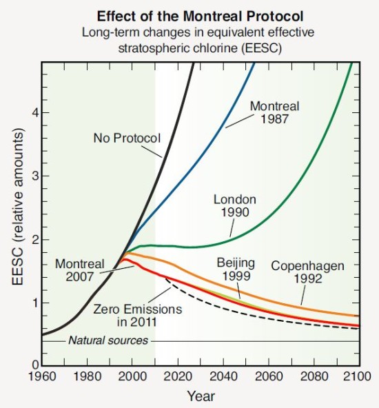 Ozone Mtl protocole effect