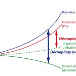 De nouveaux indicateurs de découplage ? Découplage alternatif