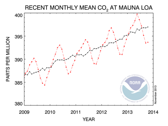 CO2 atmosphérique 2009-2012