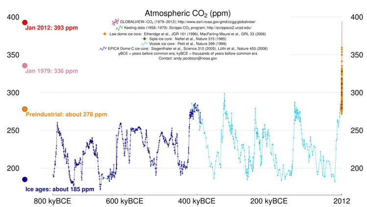 CO2 atmosphérique -800 000 à nos jours