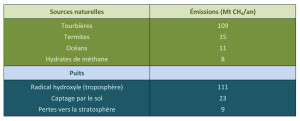 Methane Tableau Émissions naturelles