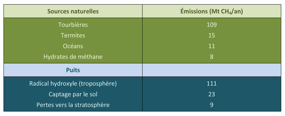 Methane Tableau Émissions naturelles