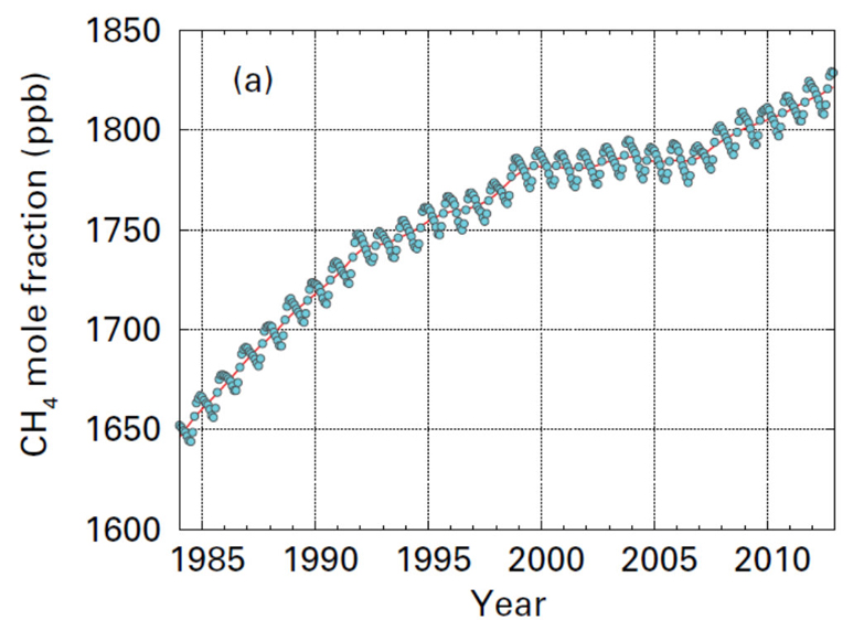 Émissions méthane 1980-2010