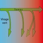 Une vision de notre avenir écologique Virage vert