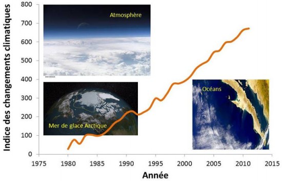Évolution indice de changements climatiques