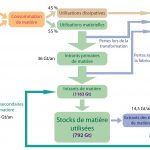 Les quantités de matière utilisée par les sociétés au 20e siècle Bilan des flux de stocks de matière utilisée