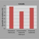 Quelle est la véritable empreinte environnementale d’un pays ? Matiere-Canada_Int-Prod-Cons