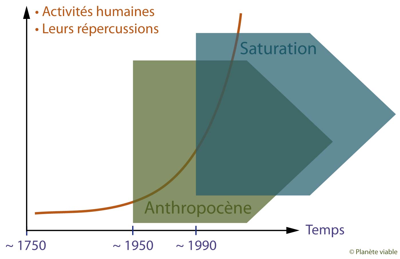 Anthropocène + Saturation