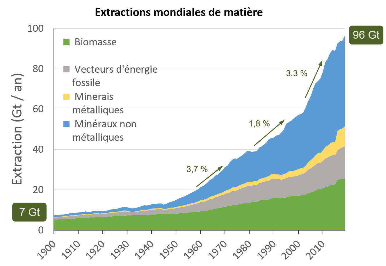 Extractions mondiales de matières 1900-2019